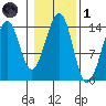 Village Rock tide chart for Friday, November 1, 2024