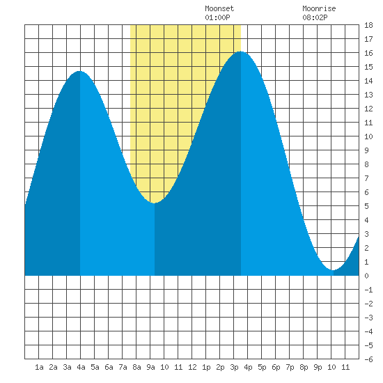 Village Rock tide chart for Wednesday, November 20, 2024