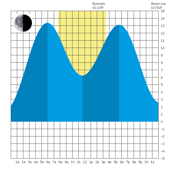 Village Rock tide chart for Friday, November 22, 2024