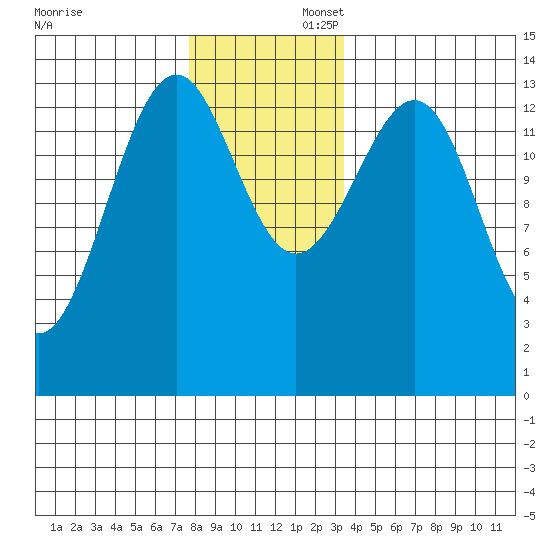 Village Rock tide chart for Saturday, November 23, 2024