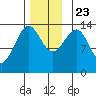 Village Rock tide chart for Saturday, November 23, 2024