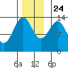 Village Rock tide chart for Sunday, November 24, 2024
