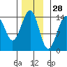Village Rock tide chart for Thursday, November 28, 2024