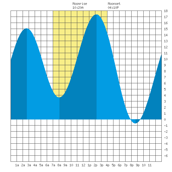 Village Rock tide chart for Sunday, November 3, 2024