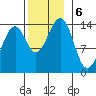 Village Rock tide chart for Wednesday, November 6, 2024