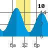 Village Rock tide chart for Tuesday, December 10, 2024