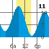 Village Rock tide chart for Wednesday, December 11, 2024