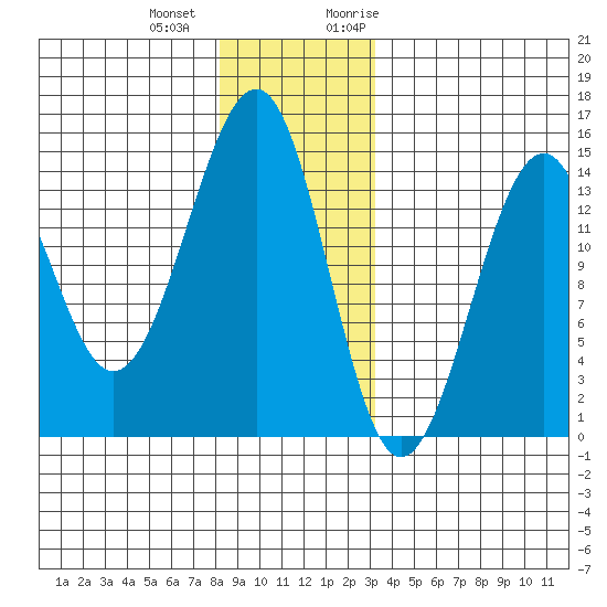 Village Rock tide chart for Thursday, December 12, 2024
