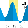 Village Rock tide chart for Friday, December 13, 2024