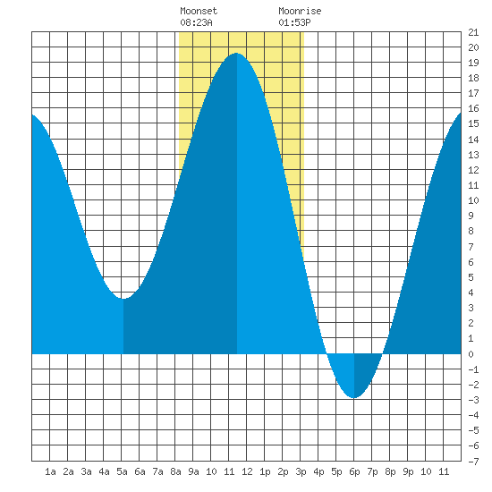 Village Rock tide chart for Saturday, December 14, 2024