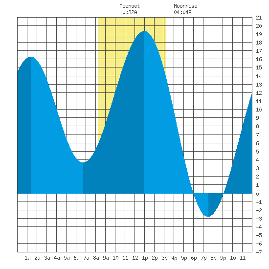 Village Rock tide chart for Monday, December 16, 2024