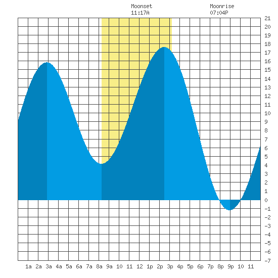 Village Rock tide chart for Wednesday, December 18, 2024