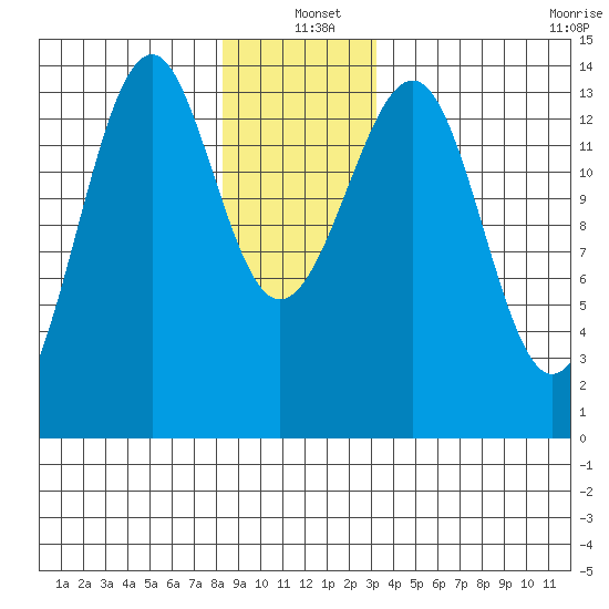 Village Rock tide chart for Saturday, December 21, 2024