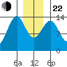 Village Rock tide chart for Sunday, December 22, 2024