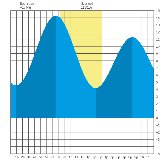 Village Rock tide chart for Tuesday, December 24, 2024