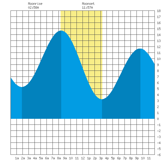 Village Rock tide chart for Wednesday, December 25, 2024