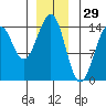 Village Rock tide chart for Sunday, December 29, 2024