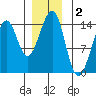 Village Rock tide chart for Monday, December 2, 2024