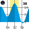 Village Rock tide chart for Monday, December 30, 2024