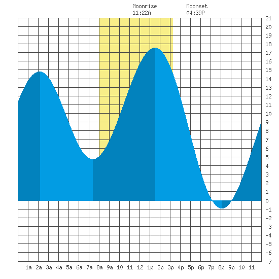 Village Rock tide chart for Tuesday, December 3, 2024