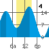 Village Rock tide chart for Wednesday, December 4, 2024