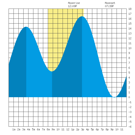 Village Rock tide chart for Thursday, December 5, 2024