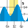 Village Rock tide chart for Thursday, December 5, 2024
