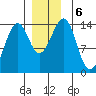 Village Rock tide chart for Friday, December 6, 2024