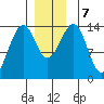 Village Rock tide chart for Saturday, December 7, 2024