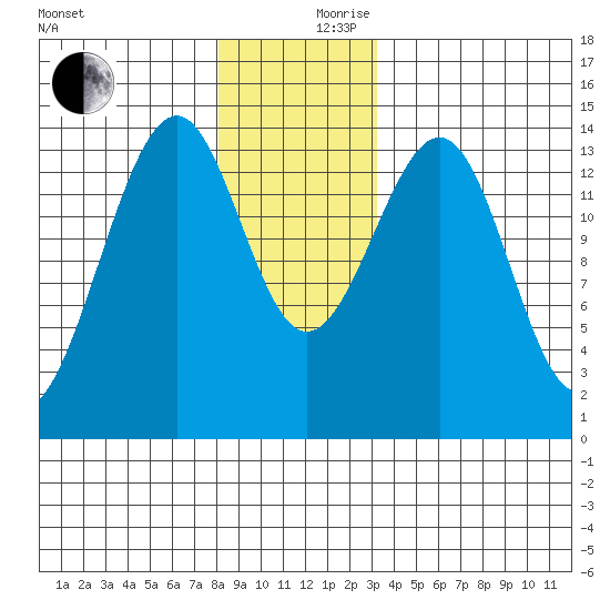 Village Rock tide chart for Sunday, December 8, 2024