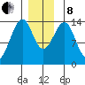 Village Rock tide chart for Sunday, December 8, 2024