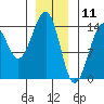 Village Rock tide chart for Saturday, January 11, 2025