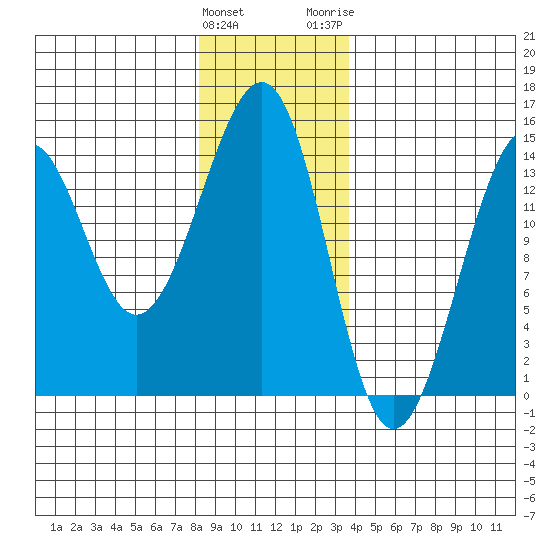 Village Rock tide chart for Sunday, January 12, 2025