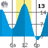 Village Rock tide chart for Monday, January 13, 2025