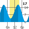 Village Rock tide chart for Friday, January 17, 2025