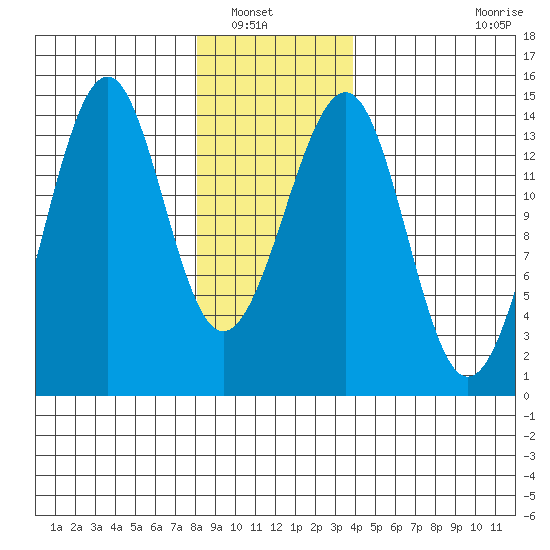 Village Rock tide chart for Saturday, January 18, 2025