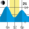 Village Rock tide chart for Tuesday, January 21, 2025