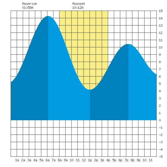 Village Rock tide chart for Wednesday, January 22, 2025