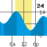 Village Rock tide chart for Friday, January 24, 2025