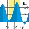 Village Rock tide chart for Friday, January 31, 2025
