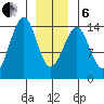 Village Rock tide chart for Monday, January 6, 2025