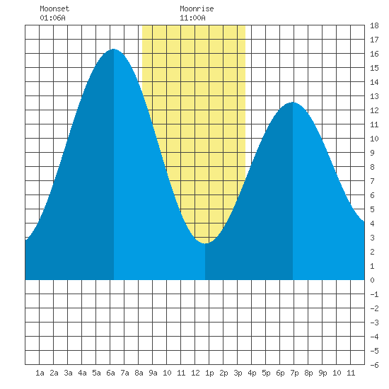 Village Rock tide chart for Tuesday, January 7, 2025