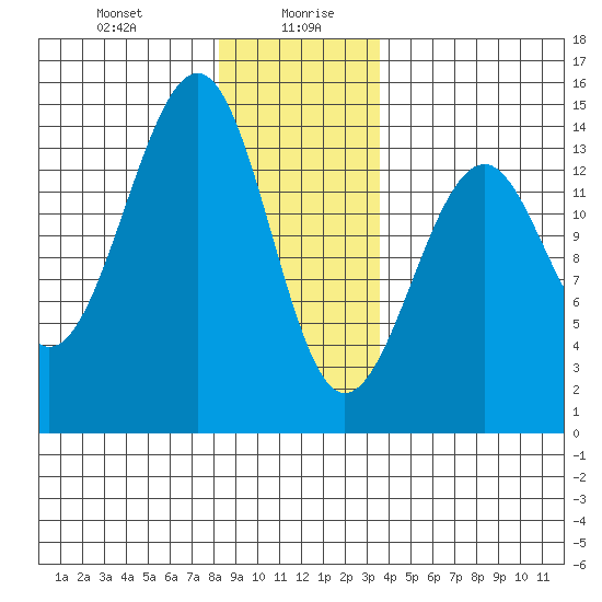 Village Rock tide chart for Wednesday, January 8, 2025