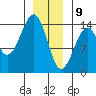 Village Rock tide chart for Thursday, January 9, 2025