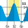 Village Rock tide chart for Tuesday, February 11, 2025