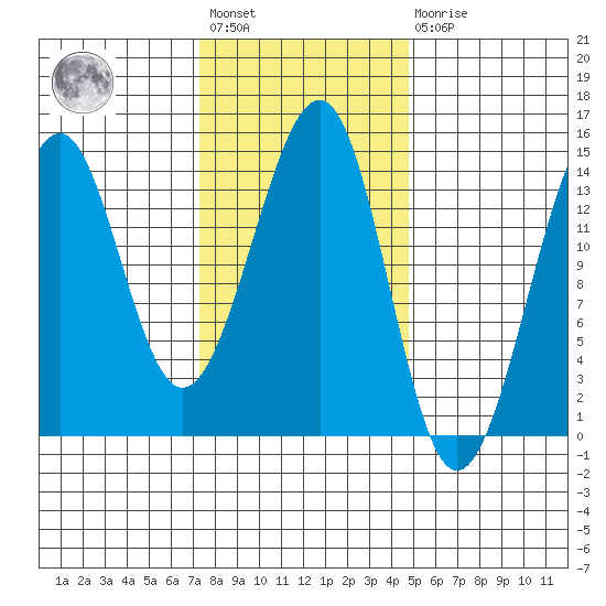 Village Rock tide chart for Wednesday, February 12, 2025