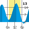 Village Rock tide chart for Thursday, February 13, 2025
