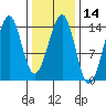 Village Rock tide chart for Friday, February 14, 2025