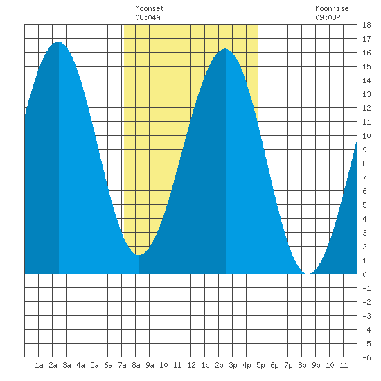 Village Rock tide chart for Saturday, February 15, 2025