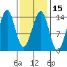 Village Rock tide chart for Saturday, February 15, 2025